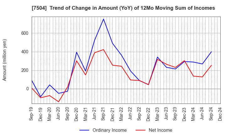 7504 KOHSOKU CORPORATION: Trend of Change in Amount (YoY) of 12Mo Moving Sum of Incomes