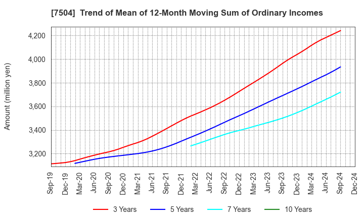 7504 KOHSOKU CORPORATION: Trend of Mean of 12-Month Moving Sum of Ordinary Incomes