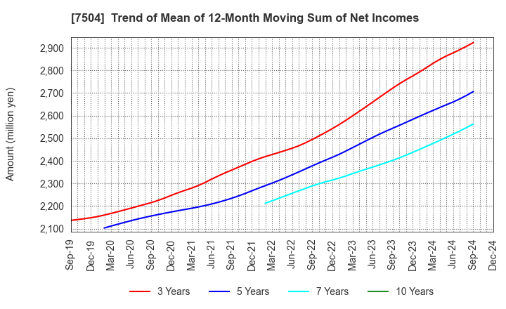 7504 KOHSOKU CORPORATION: Trend of Mean of 12-Month Moving Sum of Net Incomes