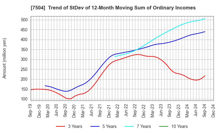 7504 KOHSOKU CORPORATION: Trend of StDev of 12-Month Moving Sum of Ordinary Incomes