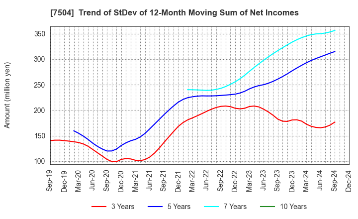 7504 KOHSOKU CORPORATION: Trend of StDev of 12-Month Moving Sum of Net Incomes