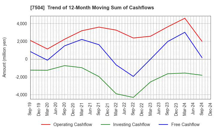 7504 KOHSOKU CORPORATION: Trend of 12-Month Moving Sum of Cashflows