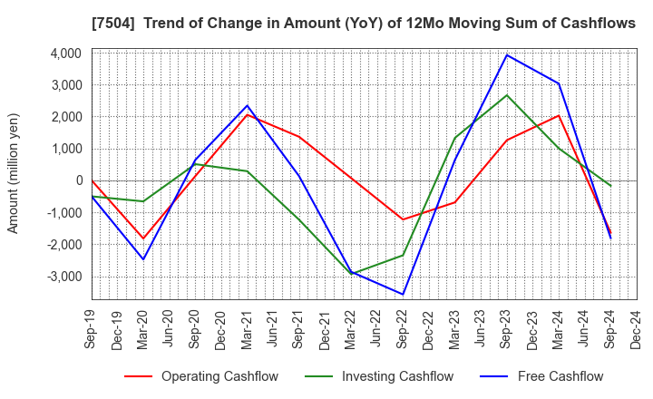 7504 KOHSOKU CORPORATION: Trend of Change in Amount (YoY) of 12Mo Moving Sum of Cashflows