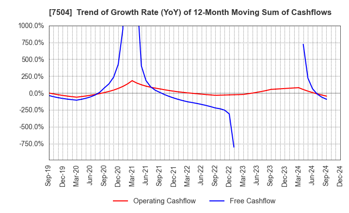 7504 KOHSOKU CORPORATION: Trend of Growth Rate (YoY) of 12-Month Moving Sum of Cashflows