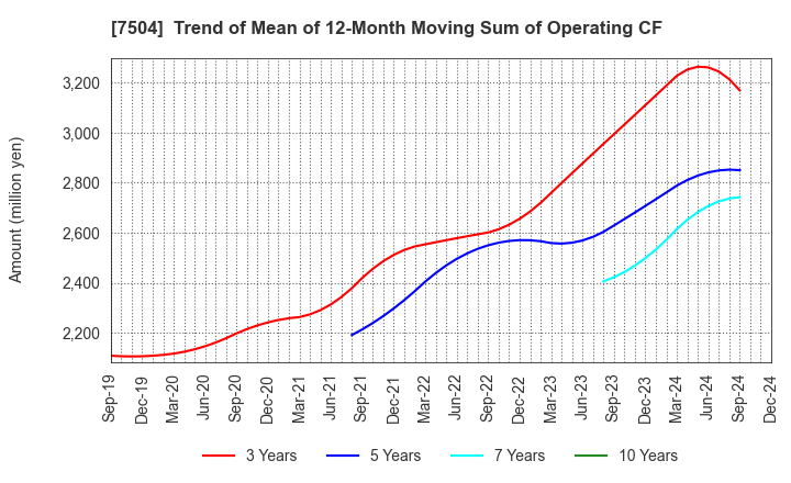 7504 KOHSOKU CORPORATION: Trend of Mean of 12-Month Moving Sum of Operating CF