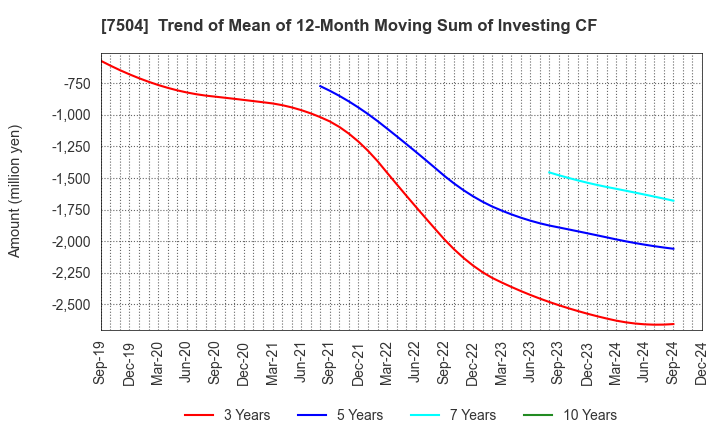 7504 KOHSOKU CORPORATION: Trend of Mean of 12-Month Moving Sum of Investing CF