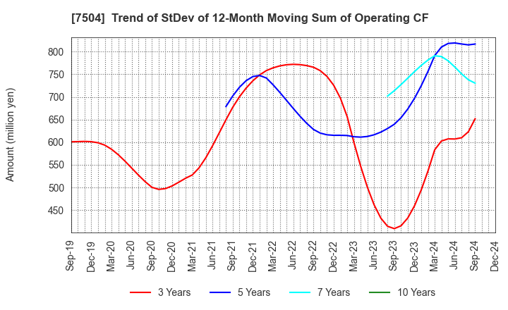 7504 KOHSOKU CORPORATION: Trend of StDev of 12-Month Moving Sum of Operating CF