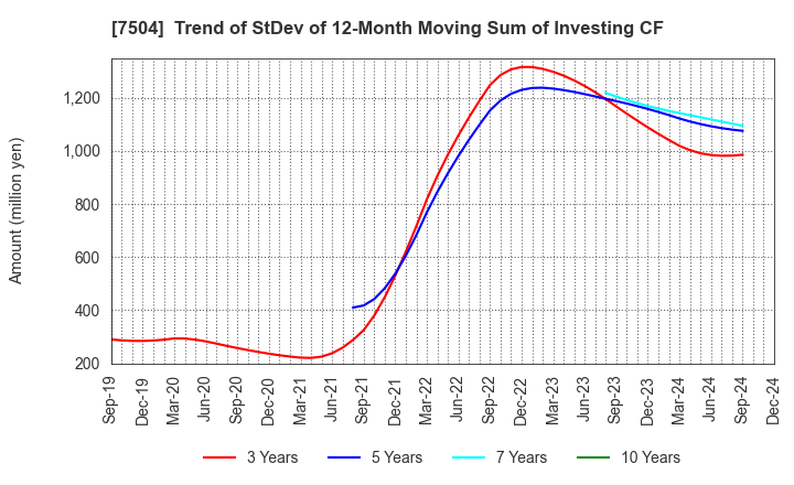 7504 KOHSOKU CORPORATION: Trend of StDev of 12-Month Moving Sum of Investing CF