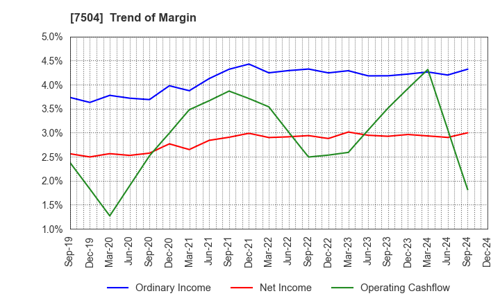 7504 KOHSOKU CORPORATION: Trend of Margin