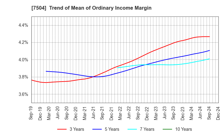 7504 KOHSOKU CORPORATION: Trend of Mean of Ordinary Income Margin