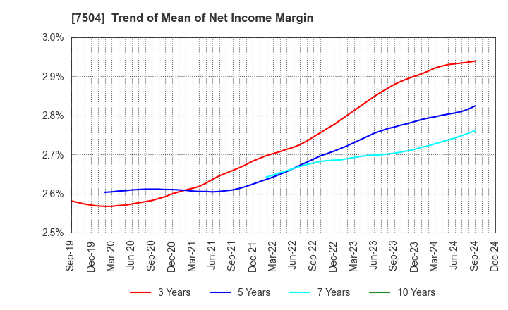 7504 KOHSOKU CORPORATION: Trend of Mean of Net Income Margin