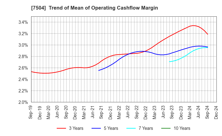 7504 KOHSOKU CORPORATION: Trend of Mean of Operating Cashflow Margin