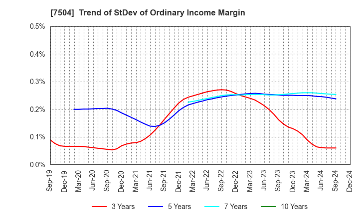 7504 KOHSOKU CORPORATION: Trend of StDev of Ordinary Income Margin