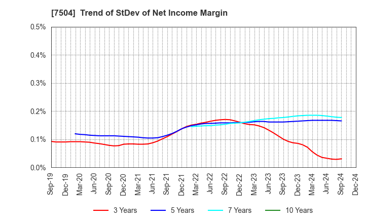 7504 KOHSOKU CORPORATION: Trend of StDev of Net Income Margin