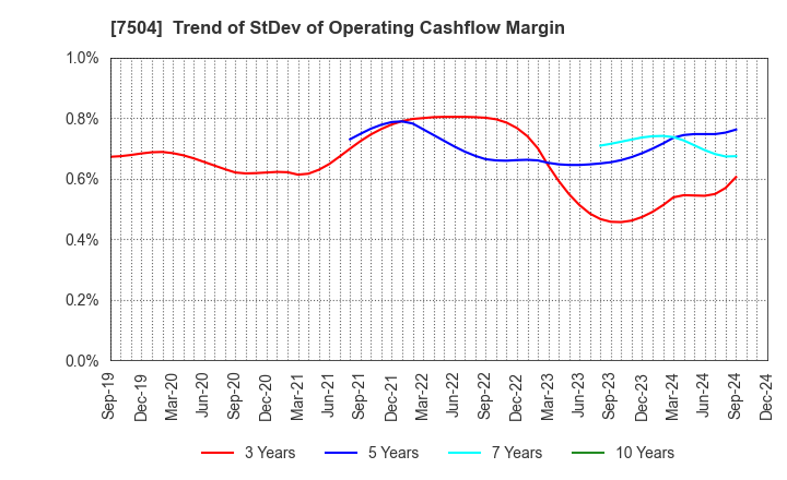 7504 KOHSOKU CORPORATION: Trend of StDev of Operating Cashflow Margin