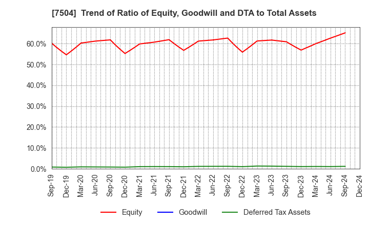 7504 KOHSOKU CORPORATION: Trend of Ratio of Equity, Goodwill and DTA to Total Assets