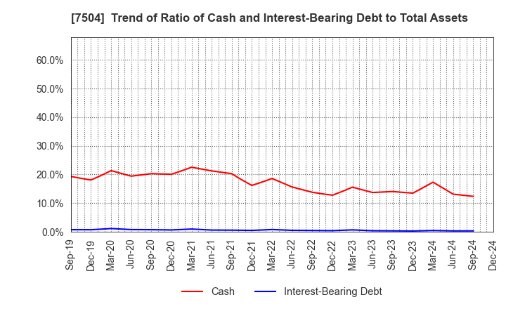 7504 KOHSOKU CORPORATION: Trend of Ratio of Cash and Interest-Bearing Debt to Total Assets