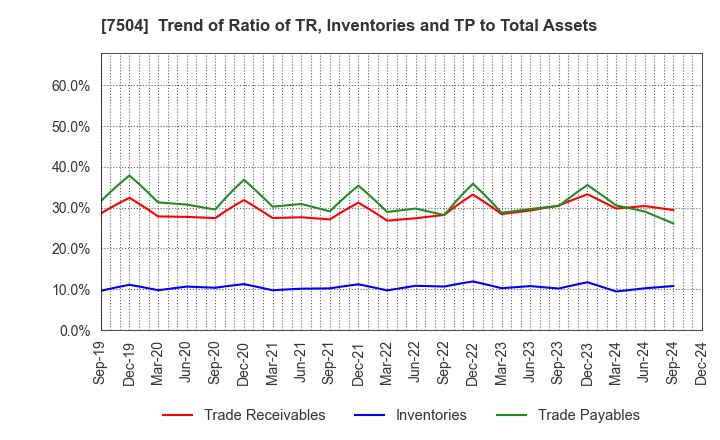 7504 KOHSOKU CORPORATION: Trend of Ratio of TR, Inventories and TP to Total Assets