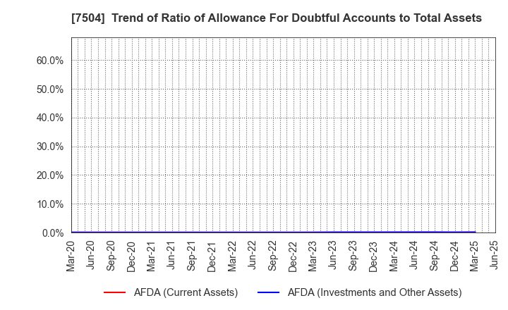 7504 KOHSOKU CORPORATION: Trend of Ratio of Allowance For Doubtful Accounts to Total Assets