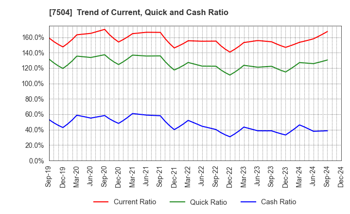 7504 KOHSOKU CORPORATION: Trend of Current, Quick and Cash Ratio