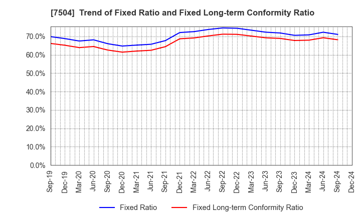 7504 KOHSOKU CORPORATION: Trend of Fixed Ratio and Fixed Long-term Conformity Ratio