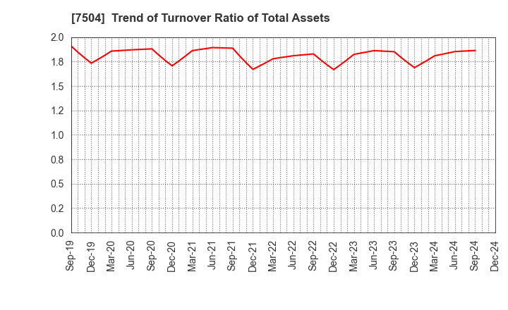 7504 KOHSOKU CORPORATION: Trend of Turnover Ratio of Total Assets