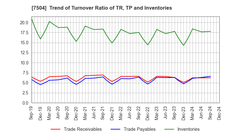 7504 KOHSOKU CORPORATION: Trend of Turnover Ratio of TR, TP and Inventories