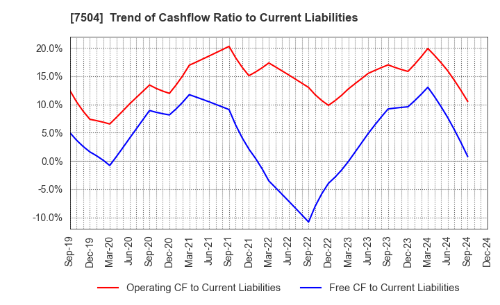 7504 KOHSOKU CORPORATION: Trend of Cashflow Ratio to Current Liabilities