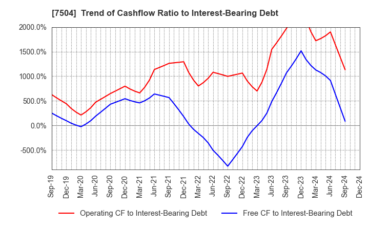 7504 KOHSOKU CORPORATION: Trend of Cashflow Ratio to Interest-Bearing Debt