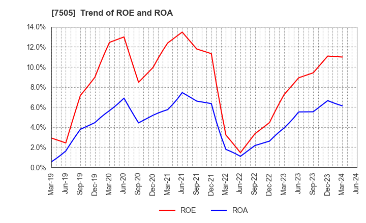 7505 FUSO DENTSU CO.,LTD.: Trend of ROE and ROA