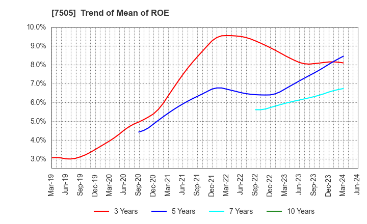 7505 FUSO DENTSU CO.,LTD.: Trend of Mean of ROE