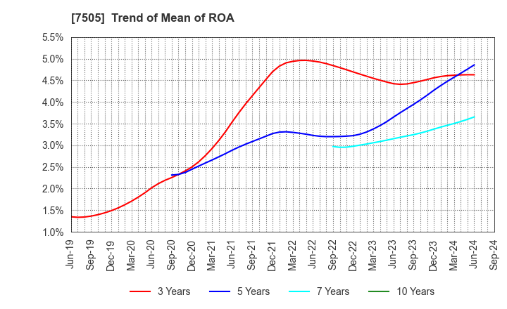 7505 FUSO DENTSU CO.,LTD.: Trend of Mean of ROA