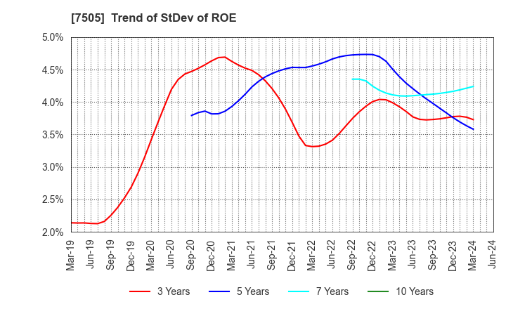 7505 FUSO DENTSU CO.,LTD.: Trend of StDev of ROE