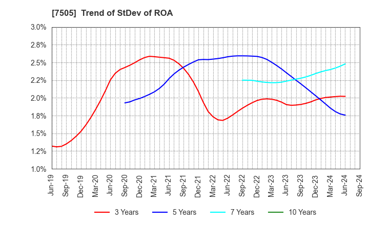 7505 FUSO DENTSU CO.,LTD.: Trend of StDev of ROA