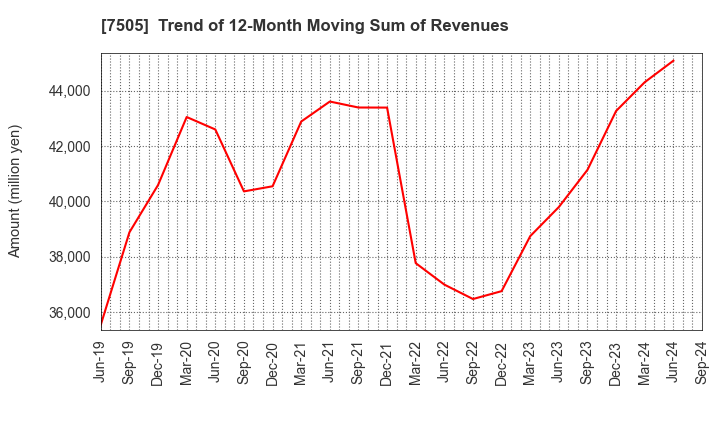 7505 FUSO DENTSU CO.,LTD.: Trend of 12-Month Moving Sum of Revenues