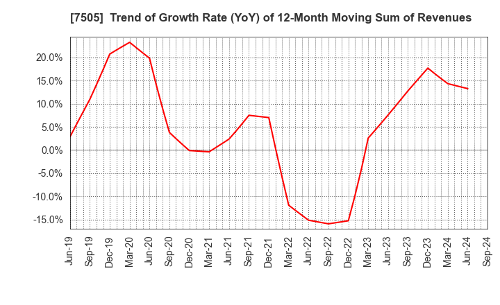 7505 FUSO DENTSU CO.,LTD.: Trend of Growth Rate (YoY) of 12-Month Moving Sum of Revenues