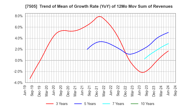 7505 FUSO DENTSU CO.,LTD.: Trend of Mean of Growth Rate (YoY) of 12Mo Mov Sum of Revenues