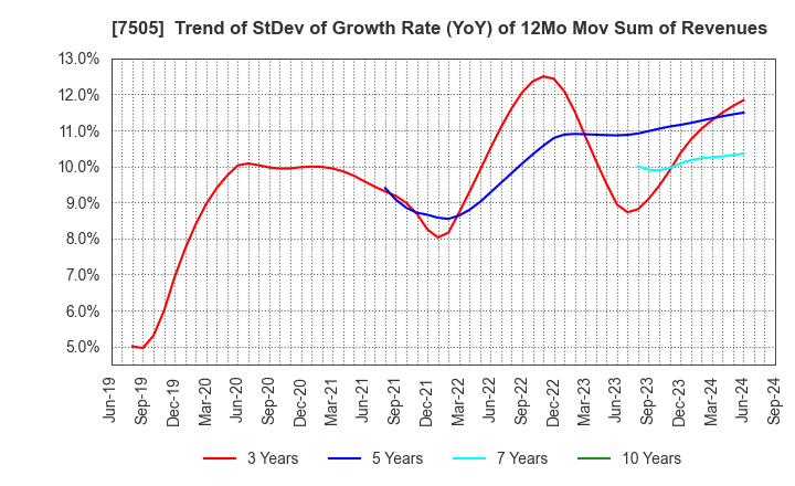 7505 FUSO DENTSU CO.,LTD.: Trend of StDev of Growth Rate (YoY) of 12Mo Mov Sum of Revenues