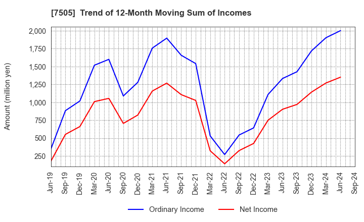 7505 FUSO DENTSU CO.,LTD.: Trend of 12-Month Moving Sum of Incomes