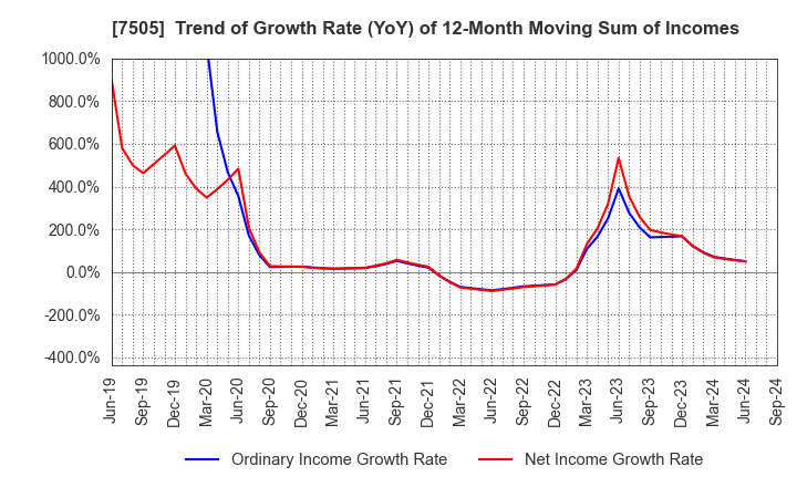 7505 FUSO DENTSU CO.,LTD.: Trend of Growth Rate (YoY) of 12-Month Moving Sum of Incomes