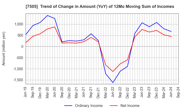 7505 FUSO DENTSU CO.,LTD.: Trend of Change in Amount (YoY) of 12Mo Moving Sum of Incomes