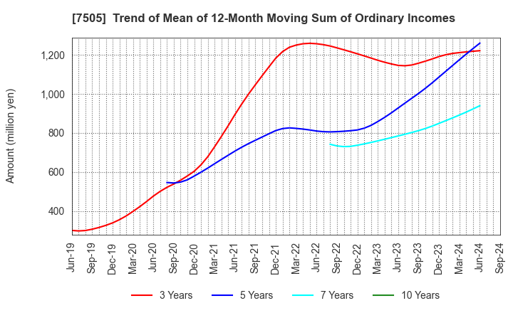 7505 FUSO DENTSU CO.,LTD.: Trend of Mean of 12-Month Moving Sum of Ordinary Incomes