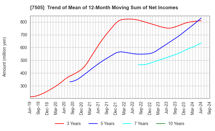 7505 FUSO DENTSU CO.,LTD.: Trend of Mean of 12-Month Moving Sum of Net Incomes