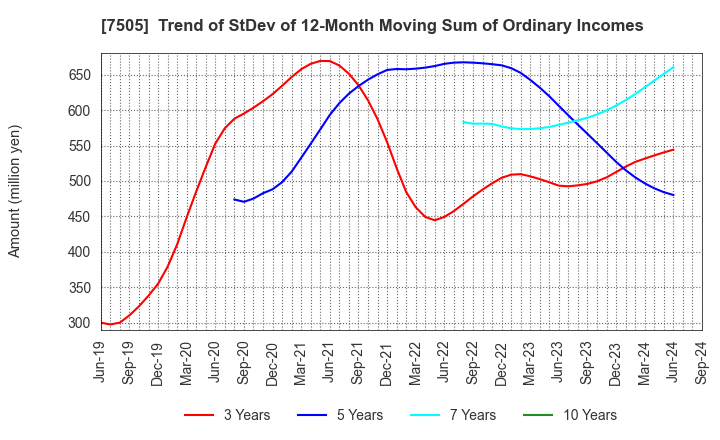 7505 FUSO DENTSU CO.,LTD.: Trend of StDev of 12-Month Moving Sum of Ordinary Incomes