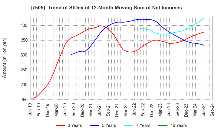 7505 FUSO DENTSU CO.,LTD.: Trend of StDev of 12-Month Moving Sum of Net Incomes