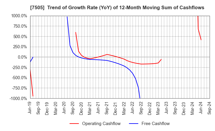 7505 FUSO DENTSU CO.,LTD.: Trend of Growth Rate (YoY) of 12-Month Moving Sum of Cashflows