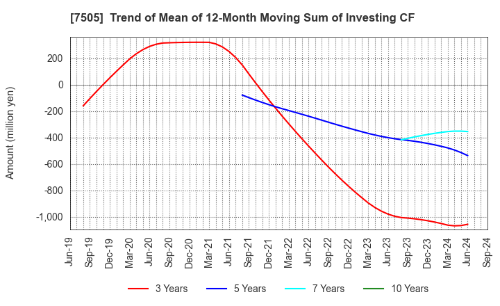 7505 FUSO DENTSU CO.,LTD.: Trend of Mean of 12-Month Moving Sum of Investing CF