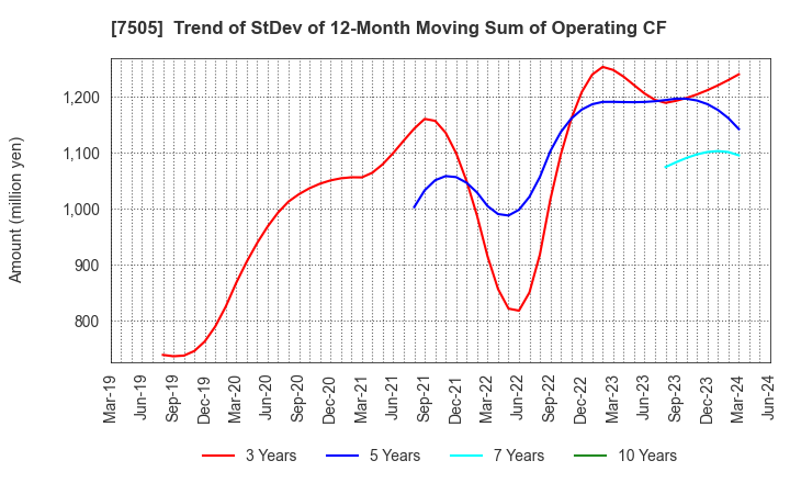 7505 FUSO DENTSU CO.,LTD.: Trend of StDev of 12-Month Moving Sum of Operating CF