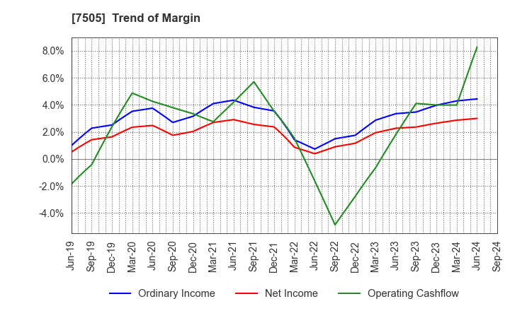 7505 FUSO DENTSU CO.,LTD.: Trend of Margin