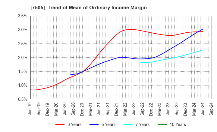 7505 FUSO DENTSU CO.,LTD.: Trend of Mean of Ordinary Income Margin